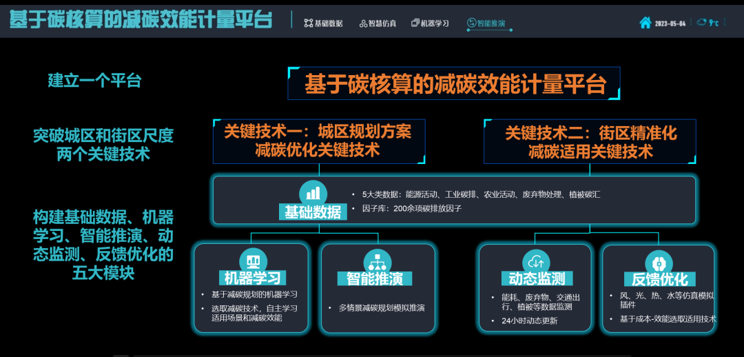“城区与街区尺度规划减碳关键技术”荣获2022年度中国城市规划学会科技进步奖二等奖 “城区与街区尺度规划减碳关键技术”荣获2022年度中国城市规划学会科技进步奖二等奖