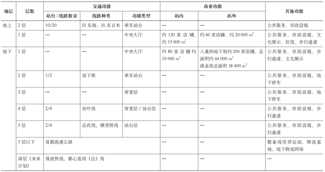 期刊精粹 | 日本城市历史地区地下空间的适应性利用与借鉴【2023.4期优先看】 期刊精粹 | 日本城市历史地区地下空间的适应性利用与借鉴【2023.4期优先看】