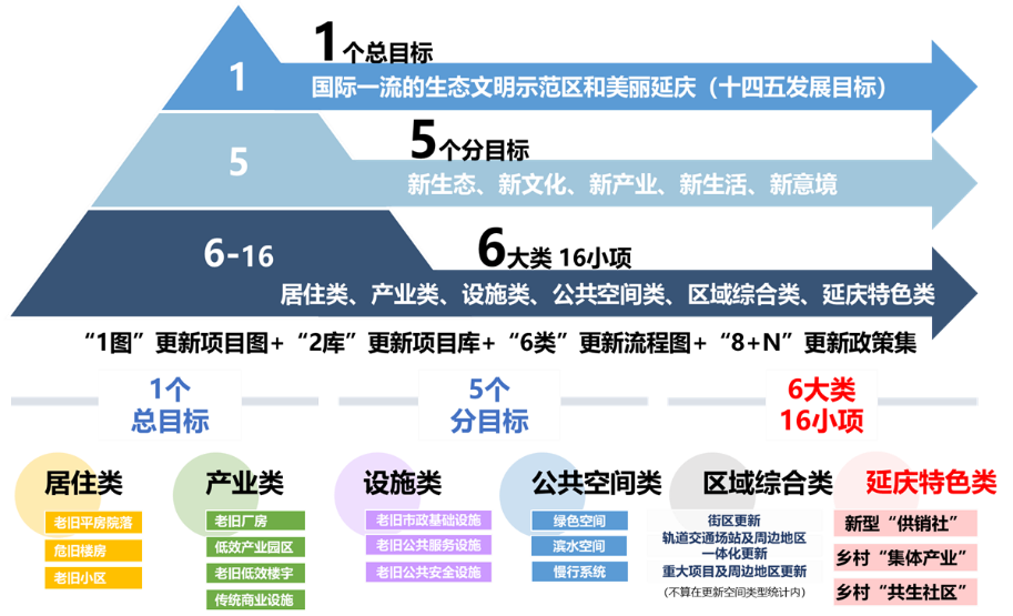北京生态涵养区总师制度探索 ——延庆区级总责任规划师工作实践 北京生态涵养区总师制度探索 ——延庆区级总责任规划师工作实践