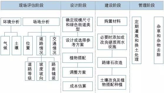 利用绿色街道推进我国海绵城市建设——美国绿色街道建设的经验启示 利用绿色街道推进我国海绵城市建设——美国绿色街道建设的经验启示