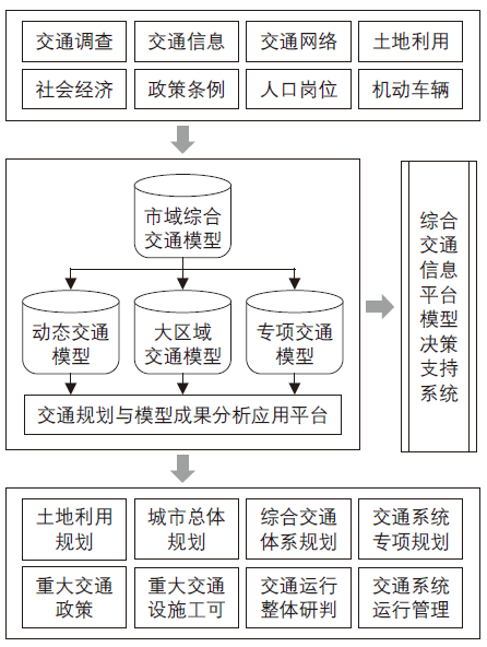 沈云樟 | 上海公共交通模型发展及关键技术 沈云樟 | 上海公共交通模型发展及关键技术