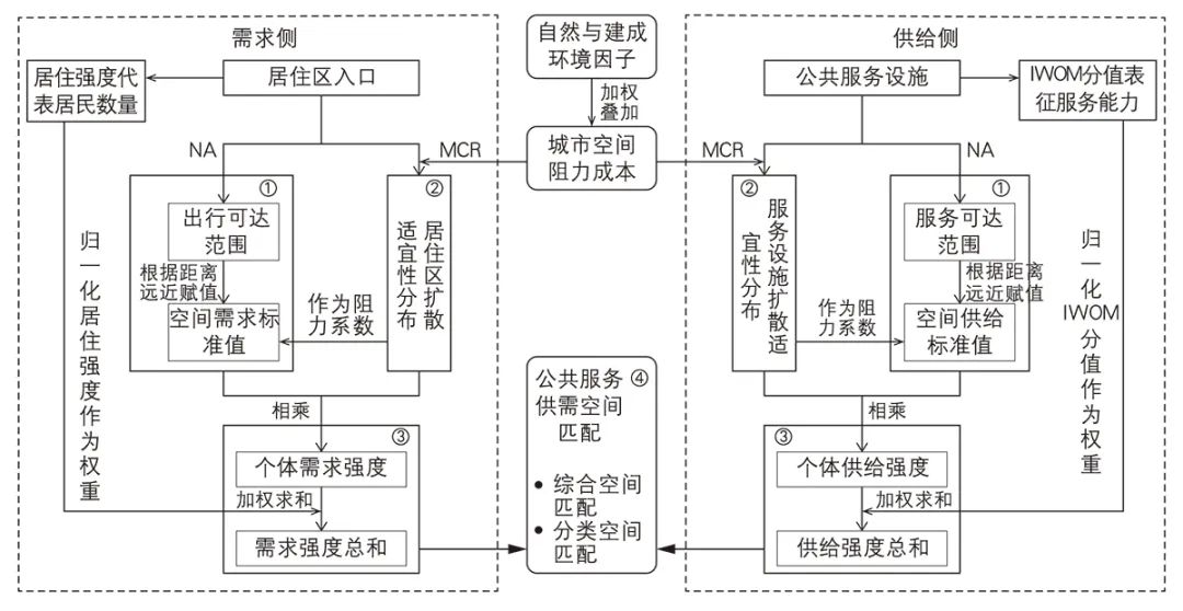 【文章导读】城市公共服务设施供需空间匹配研究——以北京市回天地区为例 【文章导读】城市公共服务设施供需空间匹配研究——以北京市回天地区为例