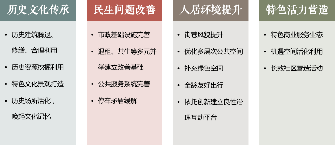 片区整体统筹下白塔寺地区有机更新探索实践 | 城市更新类
