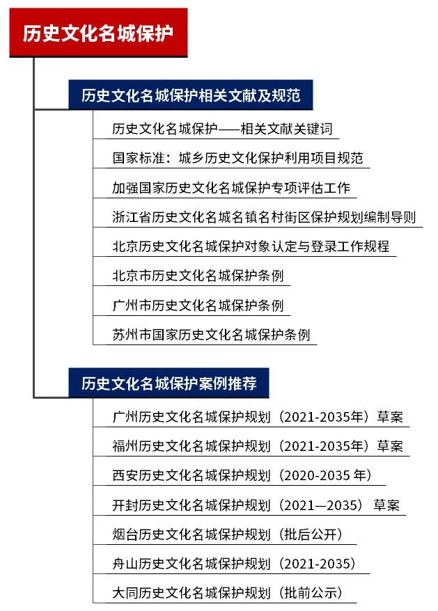 专题总结:历史文化名城保护——相关文献、规范,历史文化名城保护规划案例推荐 专题总结:历史文化名城保护——相关文献、规范,历史文化名城保护规划案例推荐
