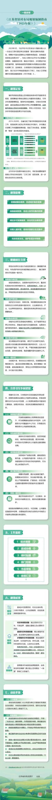 最新发布:《江苏省镇村布局规划编制指南(2023年版)》 最新发布:《江苏省镇村布局规划编制指南(2023年版)》