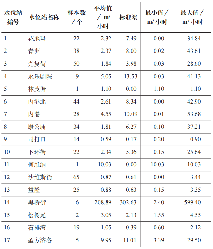 期刊精粹 | 城市形态与气候韧性的关联性实证研究——以澳门的雨洪事件为例【2023.4期优先看 · 主题】 期刊精粹 | 城市形态与气候韧性的关联性实证研究——以澳门的雨洪事件为例【2023.4期优先看 · 主题】