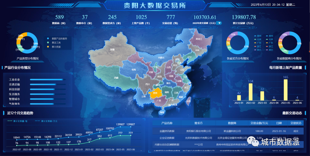 全国数据交易机构已近50家！带你走进贵阳大数据交易所的探索与实践丨城市数据派