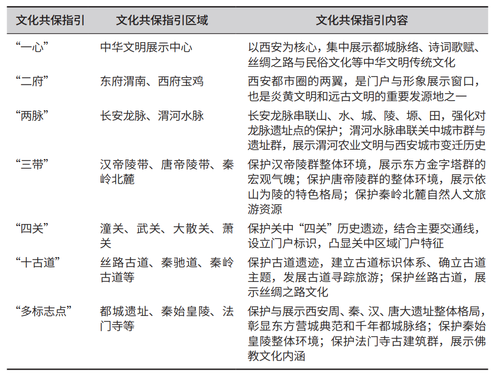 西安都市圈“空间谱系”识别与规划指引研究