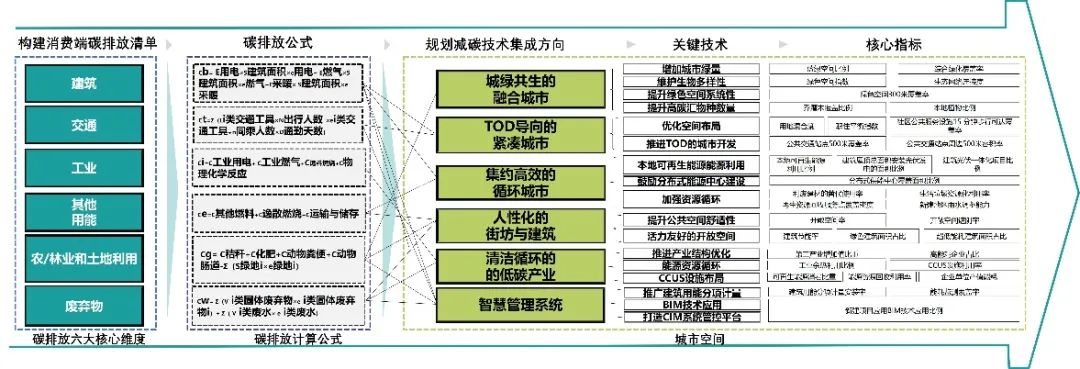 “城区与街区尺度规划减碳关键技术”荣获2022年度中国城市规划学会科技进步奖二等奖 “城区与街区尺度规划减碳关键技术”荣获2022年度中国城市规划学会科技进步奖二等奖