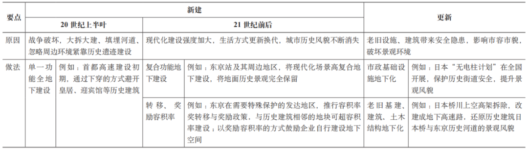 期刊精粹 | 日本城市历史地区地下空间的适应性利用与借鉴【2023.4期优先看】 期刊精粹 | 日本城市历史地区地下空间的适应性利用与借鉴【2023.4期优先看】