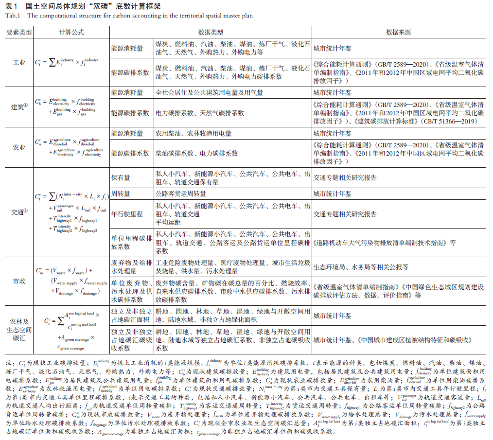 【文章精选】​国土空间规划“双碳”计算仿真模块构建及应用 | 2023年第2期