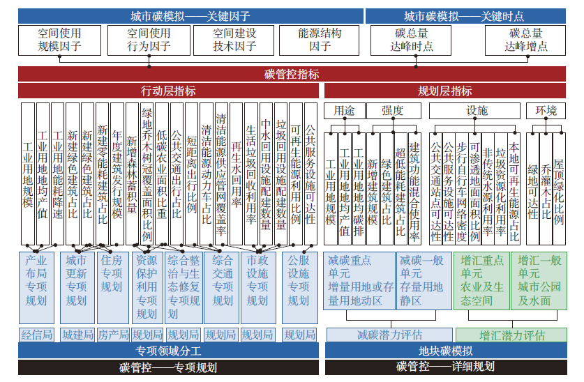 【文章精选】国土空间规划“双碳”计算仿真模块构建及应用 | 2023年第2期 【文章精选】国土空间规划“双碳”计算仿真模块构建及应用 | 2023年第2期