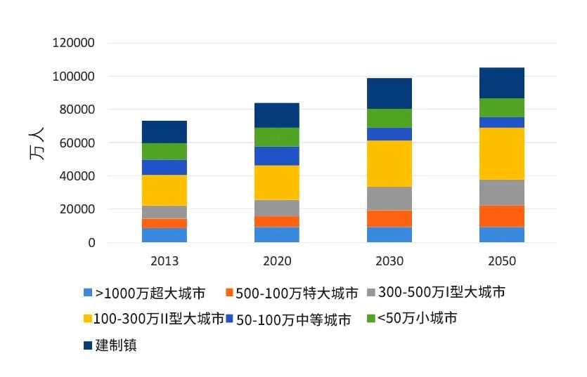 报告精华｜中国未来人口结构会对碳中和带来什么影响？
