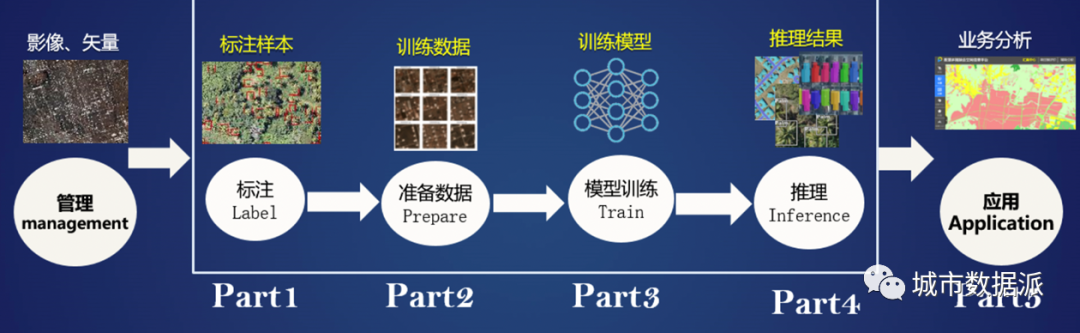 【深度学习技术分享】建筑轮廓提取+图像分类+从多类型分类到街景识别丨城市数据派