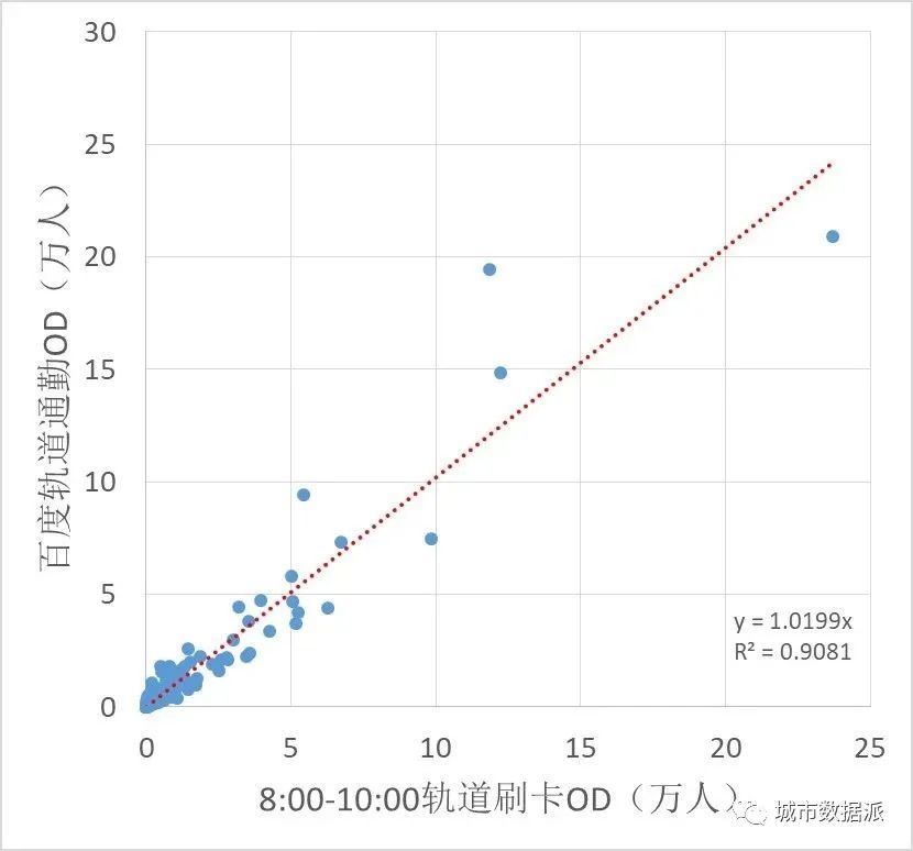 如何基于职住大数据、轨道通勤及刷卡等数据，研究轨道交通通勤特征？丨城市数据派
