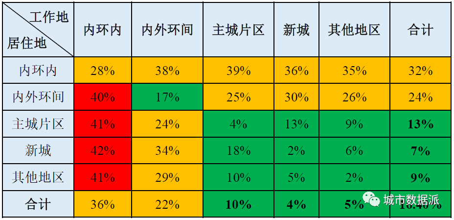 如何基于职住大数据、轨道通勤及刷卡等数据，研究轨道交通通勤特征？丨城市数据派