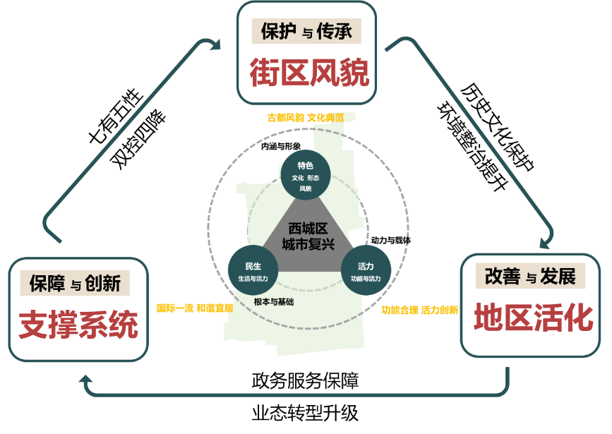 片区整体统筹下白塔寺地区有机更新探索实践 | 城市更新类