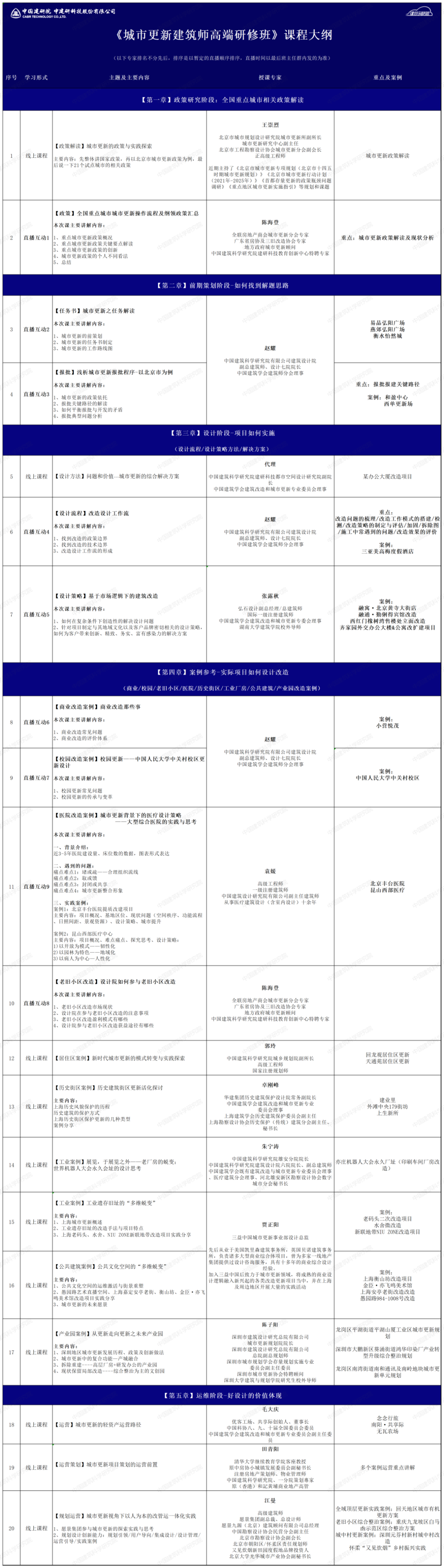 城市更新全流程规划设计怎么做? | 前期策划、设计、运营，30+城更案例设计重难点