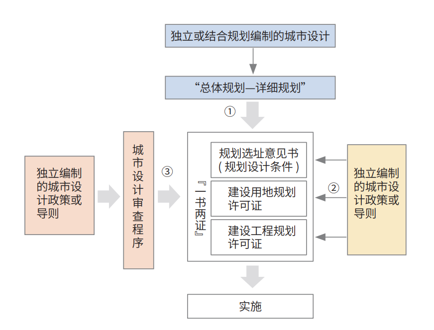 存量时代城市设计对接详细规划的路径转型与制度创新