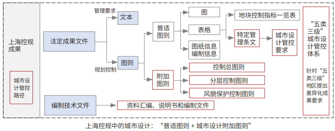 存量时代城市设计对接详细规划的路径转型与制度创新