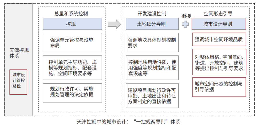 存量时代城市设计对接详细规划的路径转型与制度创新