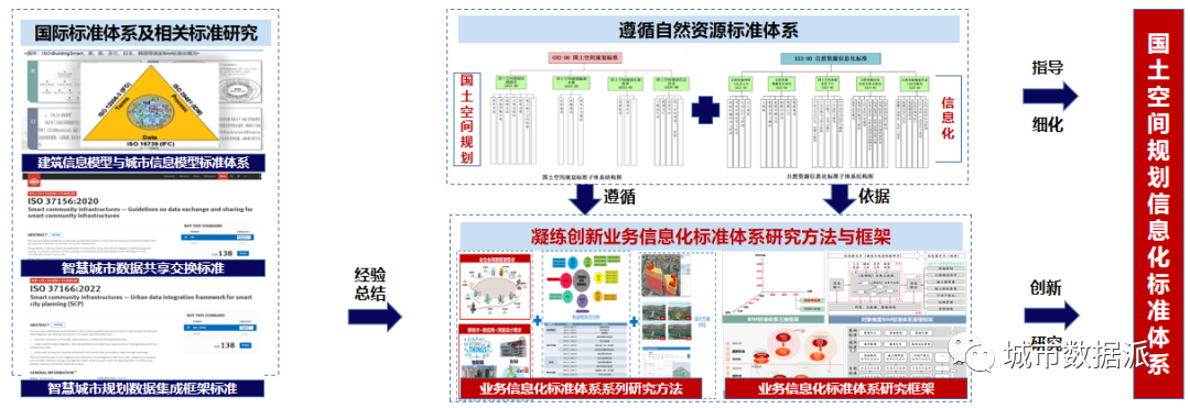 一文搞懂自然资源标准体系的基本内容和数字国土空间规划标准体系丨城市数据派