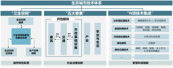生态城市大讲堂 | 迈向生态城市发展的新时期