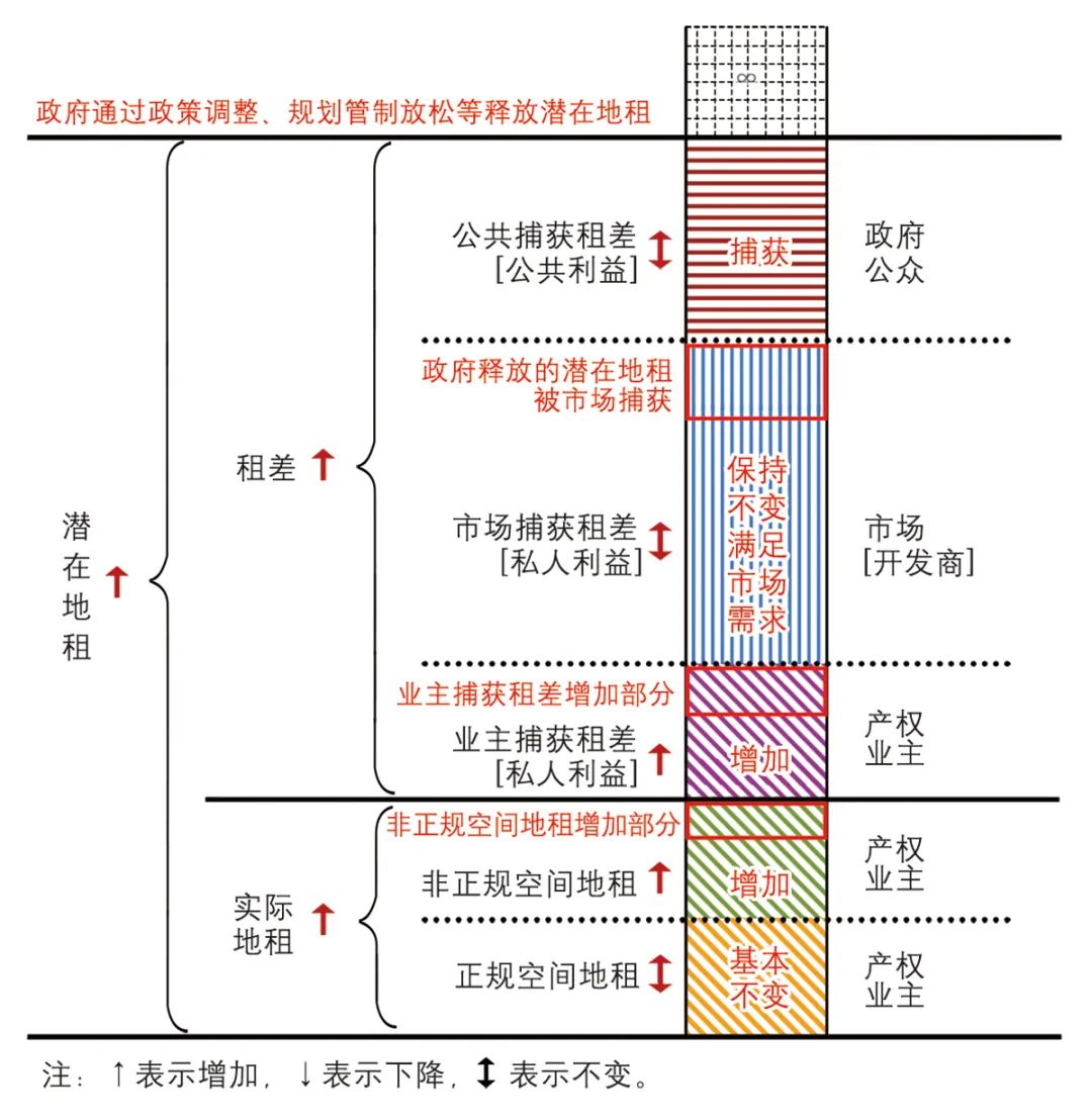 【文章导读】城市更新中公共利益捕获与耗散的机制解释——基于产权“公共领域”理论的租差优化模型 【文章导读】城市更新中公共利益捕获与耗散的机制解释——基于产权“公共领域”理论的租差优化模型