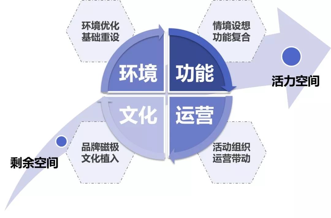 城市中被闲置的“边角剩余”空间，如何改造更新？