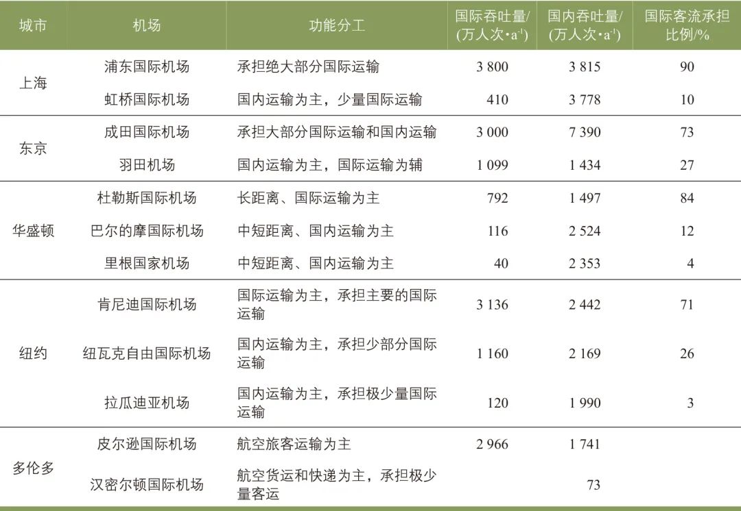 陈彩媛∣民航“一市两场”分工模式研究