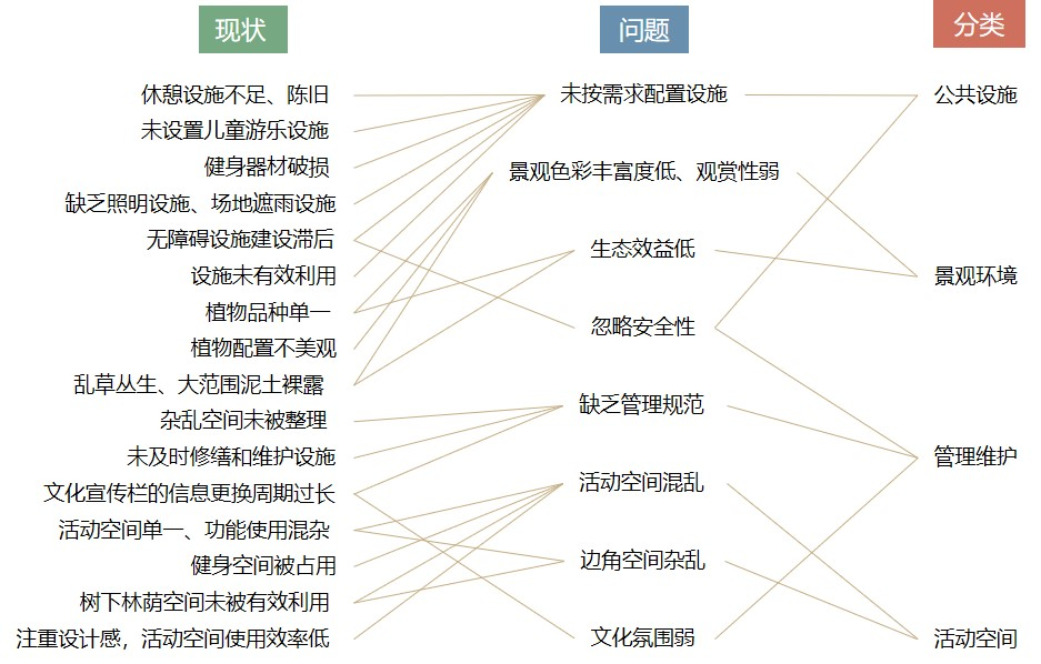 理论研究 | 供需平衡视角下城市小型公园绿地公平性研究——以成都市金牛区为例 理论研究 | 供需平衡视角下城市小型公园绿地公平性研究——以成都市金牛区为例