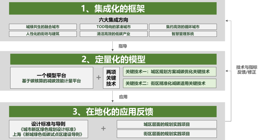 “城区与街区尺度规划减碳关键技术”荣获2022年度中国城市规划学会科技进步奖二等奖 “城区与街区尺度规划减碳关键技术”荣获2022年度中国城市规划学会科技进步奖二等奖