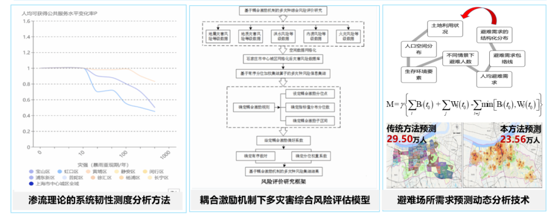 规划科技进步奖二等奖 | 城市综合防灾规划韧性体系构建关键技术 规划科技进步奖二等奖 | 城市综合防灾规划韧性体系构建关键技术