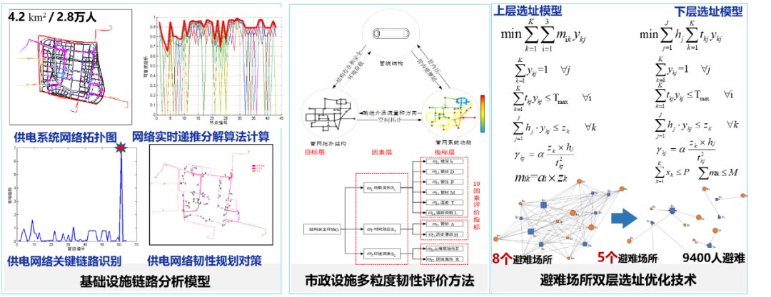 规划科技进步奖二等奖 | 城市综合防灾规划韧性体系构建关键技术 规划科技进步奖二等奖 | 城市综合防灾规划韧性体系构建关键技术