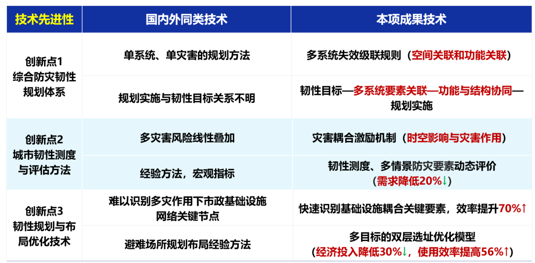 规划科技进步奖二等奖 | 城市综合防灾规划韧性体系构建关键技术 规划科技进步奖二等奖 | 城市综合防灾规划韧性体系构建关键技术
