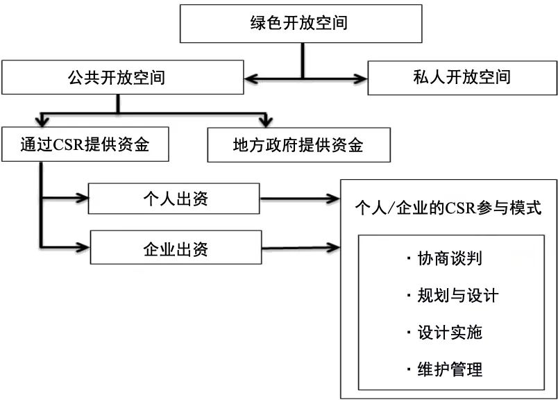 期刊导航 · IRSPSD精选 | 企业社会责任在振兴城市开放空间和促进城市可持续发展中的作用