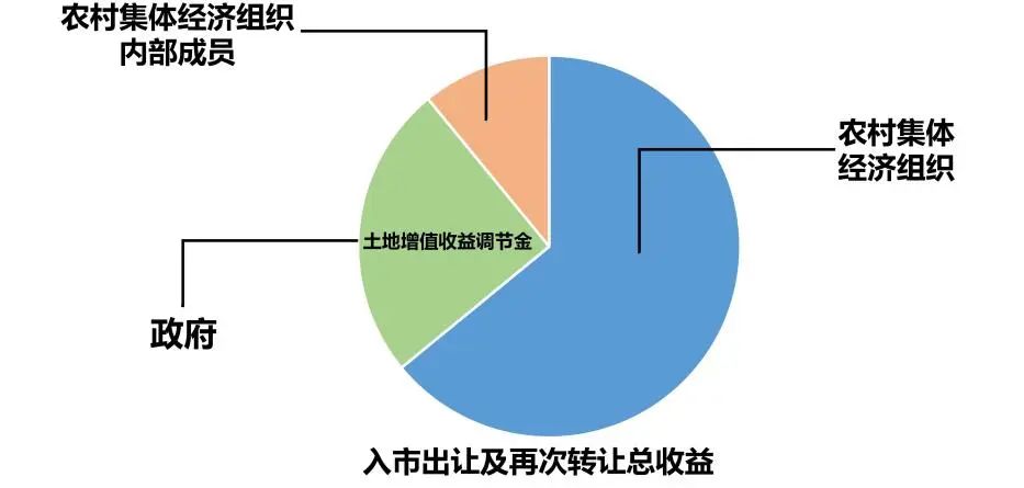土地综合整治7 | 北京大兴区集体经营性建设用地入市“强统筹”模式解读