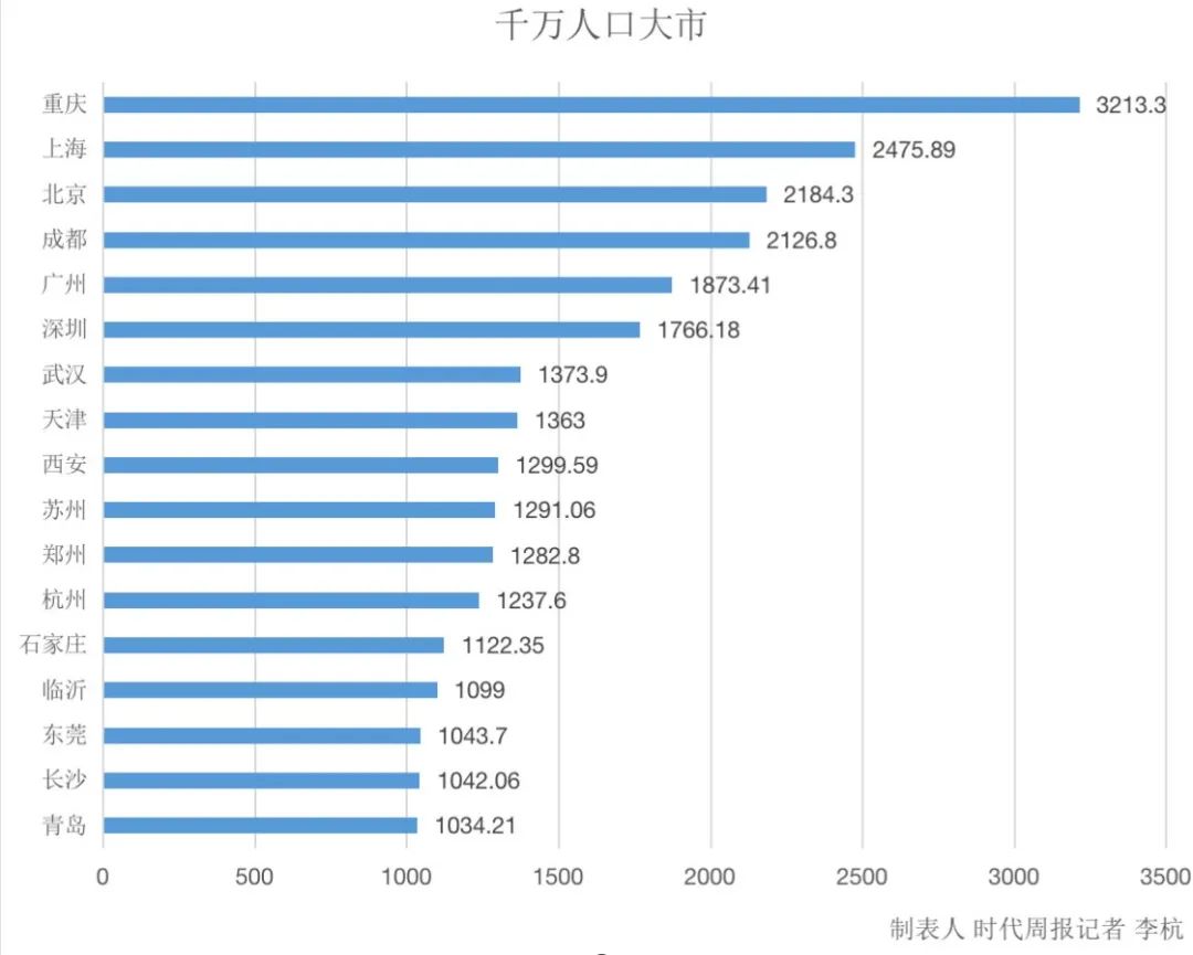 为啥抢着当“千万人口城市” 为啥抢着当“千万人口城市”