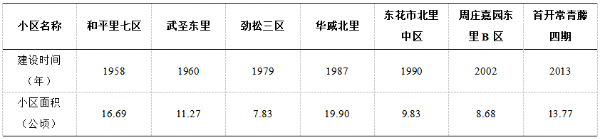 理论研究 | 生活圈理念下既有住区绿色空间量化研究——以北京七个不同年代建成小区为例 理论研究 | 生活圈理念下既有住区绿色空间量化研究——以北京七个不同年代建成小区为例