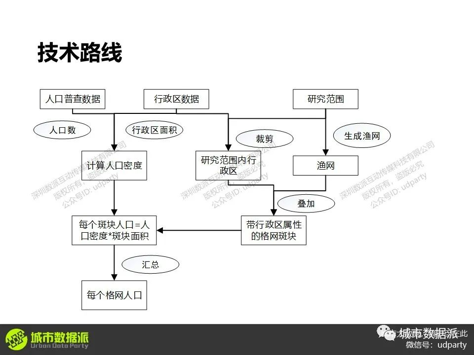 人口普查和POI数据的网格化、可视化表达及功能分区方法丨城市数据派