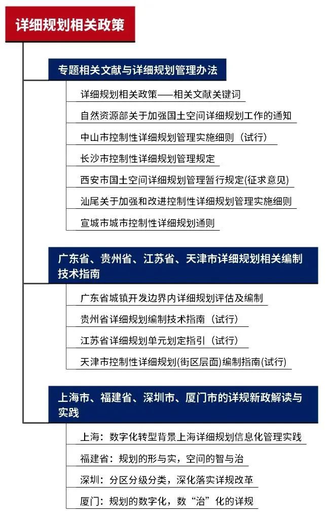 “国土空间规划”热点专题：国土空间规划环境影响评价、乡镇国土空间规划、国土空间规划传导体系、国土空间用途管制