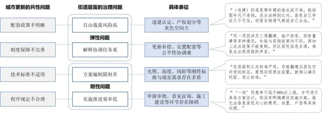 期刊精粹 | 城市更新中街道层级治理的“刚弹失调”困境解析【抢先版】