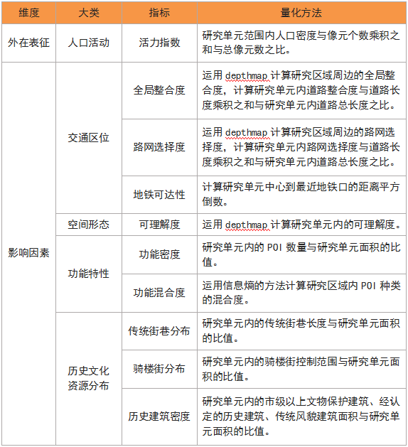 荔湾区历史文化街区空间活力测度与提升建议 荔湾区历史文化街区空间活力测度与提升建议