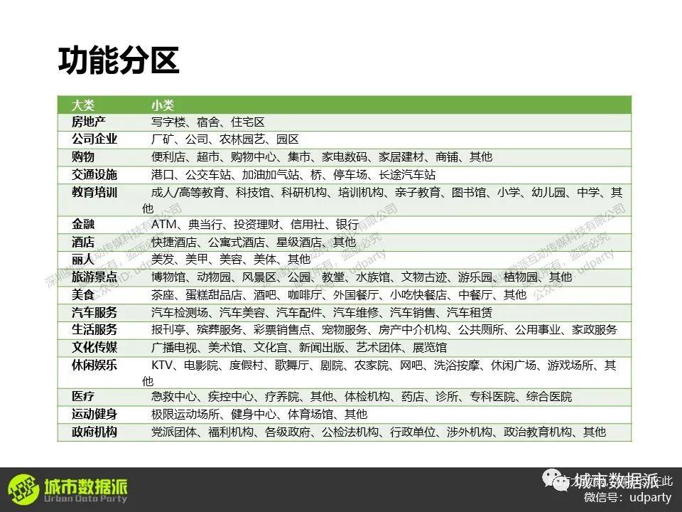 人口普查和POI数据的网格化、可视化表达及功能分区方法丨城市数据派