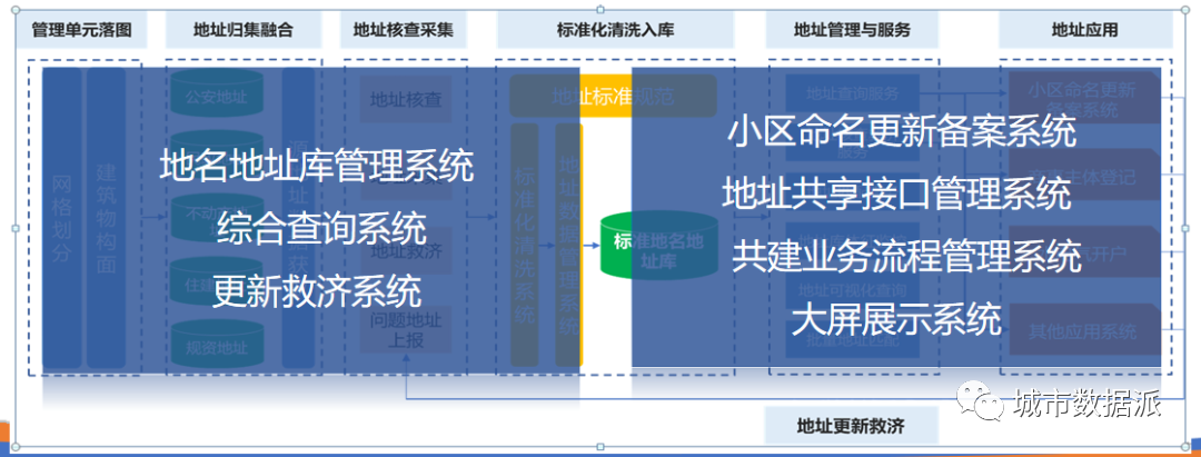 如何构建政府各部门统一共建共享共用的地名地址标准服务体系？丨城市数据派