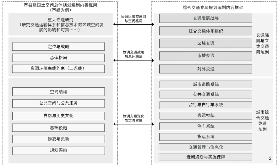 学术采撷 | 市县级国土空间总体规划与综合交通专项规划协同编制的若干思考 学术采撷 | 市县级国土空间总体规划与综合交通专项规划协同编制的若干思考