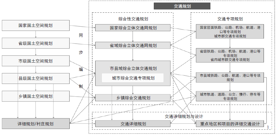 学术采撷 | 市县级国土空间总体规划与综合交通专项规划协同编制的若干思考 学术采撷 | 市县级国土空间总体规划与综合交通专项规划协同编制的若干思考