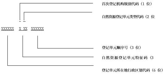 国标《自然资源登记单元代码编制规则》征求意见中