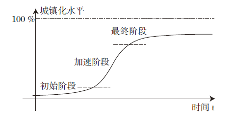 【文章精选】城镇化诺瑟姆曲线的新发现:局限、修正与精化 | 2023年第3期 【文章精选】城镇化诺瑟姆曲线的新发现:局限、修正与精化 | 2023年第3期
