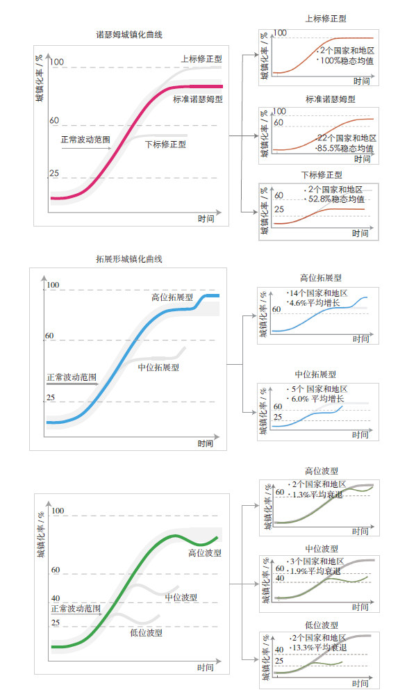 【文章精选】城镇化诺瑟姆曲线的新发现:局限、修正与精化 | 2023年第3期 【文章精选】城镇化诺瑟姆曲线的新发现:局限、修正与精化 | 2023年第3期